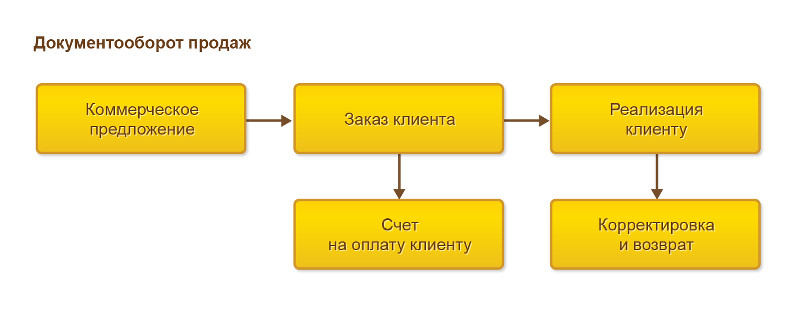 Отчет по продажам в 1с комплексная автоматизация 2