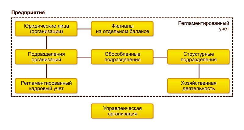 1с комплексная автоматизация чем отличается от упп